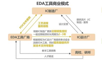 EDA工具破局之路 从技术壁垒看华为国产替代新突破